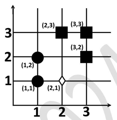 a plot with the circles at (1, 1) and (1, 2), the squares at (2, 3), (3, 3) and (3, 2), and the diamond at (2, 1).