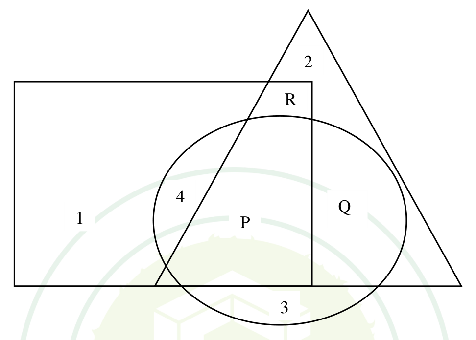 A rectangle, a triangle and an ellipse overlapping. Each region carries a number: 1 in the rectangle only, 2 in the triangle only, 3 in the ellipse only, 4 in the part shared by the rectangle and the ellipse, and the unknown labels P, Q and R. P is in the part shared by all three shapes, Q in the part shared by the triangle and the ellipse outside the rectangle, and R in the part shared by the rectangle and the triangle outside the ellipse.