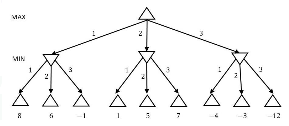 A game tree. The root is a MAX node with three edges 1, 2 and 3 to three MIN nodes. The leaves under the first MIN node are 8, 6 and -1, under the second 1, 5 and 7, and under the third -4, -3 and -12.
