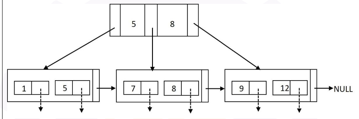 A B+ tree. The root holds the keys 5 and 8. Its three children are leaves holding 1 and 5, 7 and 8, and 9 and 12, joined in a chain.