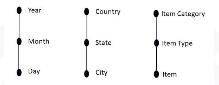 Three concept hierarchies, each with three levels: Year, Month, Day; Country, State, City; and Item Category, Item Type, Item.