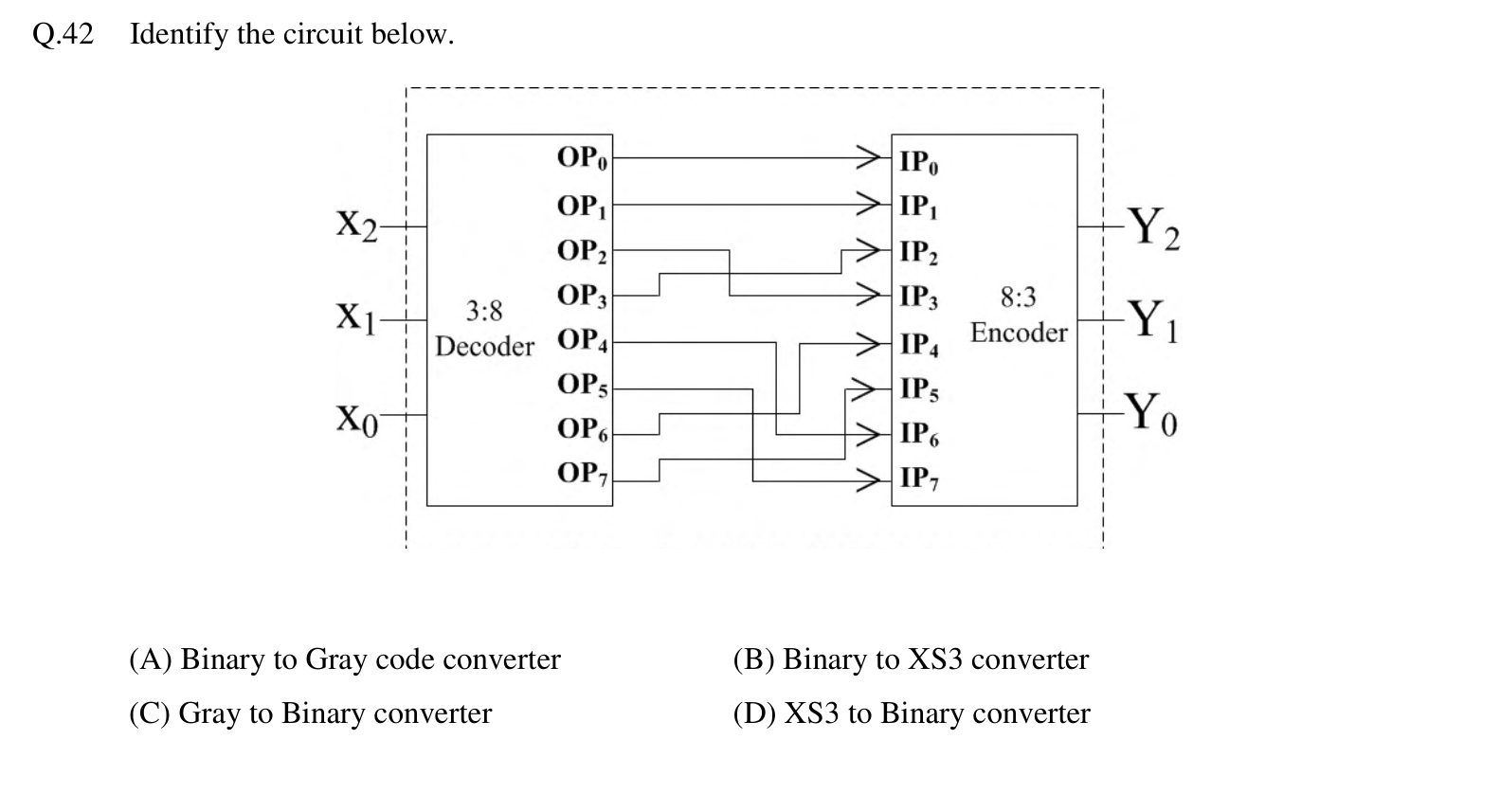 A 3:8 decoder with inputs $X_2, X_1, X_0$ has outputs $OP_0$ to $OP_7$ wired to the inputs $IP_0$ to $IP_7$ of an 8:3 encoder with outputs $Y_2, Y_1, Y_0$. The wiring is $OP_0 \to IP_0$, $OP_1 \to IP_1$, $OP_2 \to IP_3$, $OP_3 \to IP_2$, $OP_4 \to IP_6$, $OP_5 \to IP_7$, $OP_6 \to IP_4$ and $OP_7 \to IP_5$.
