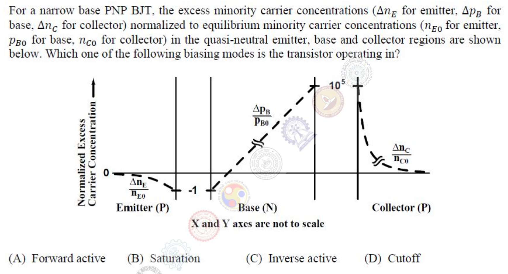 Normalized excess carrier concentration against position. In the emitter (P) the excess is slightly negative. In the base (N) the excess hole concentration is $-1$ at the emitter side and rises to about $10^5$ at the collector side. In the collector (P) the excess electron concentration is positive near the junction and decays away.