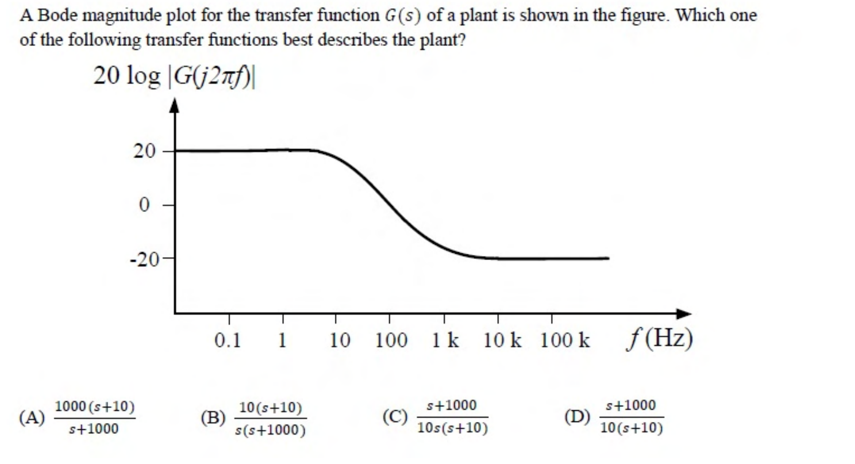 A Bode magnitude plot against frequency in Hz. The gain is flat at 20 dB at low frequency, falls from about 10 Hz down to -20 dB at about 1 kHz, and then stays flat at -20 dB.