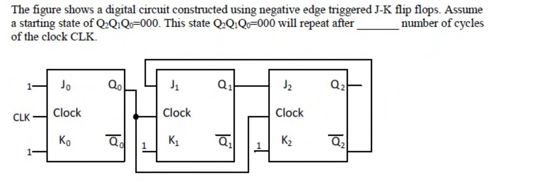 Three negative edge triggered J-K flip-flops with $J_0 = K_0 = 1$, and $J_1$, $K_1$, $J_2$, $K_2$ wired to outputs of the other flip-flops so the counter does not follow the plain binary sequence. All three share the clock CLK.
