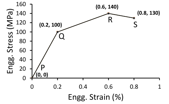 Diagram for GATE 2016 ME (ME1) question 58