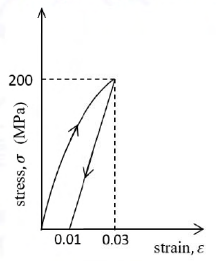 Stress–strain loading and unloading graph: total strain 0.03 at 200 MPa, with zero-stress unloading intercept 0.01. See the attached source image.