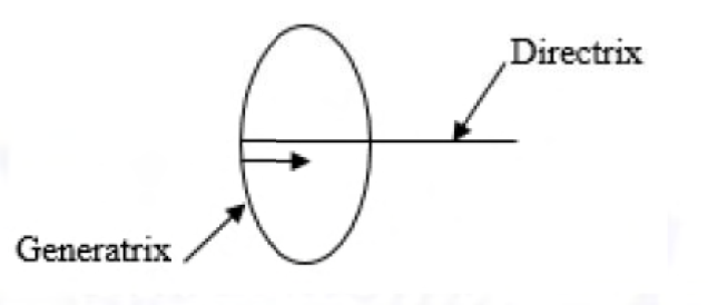 Circular generatrix translated along a straight directrix perpendicular to its plane. See the attached source image.