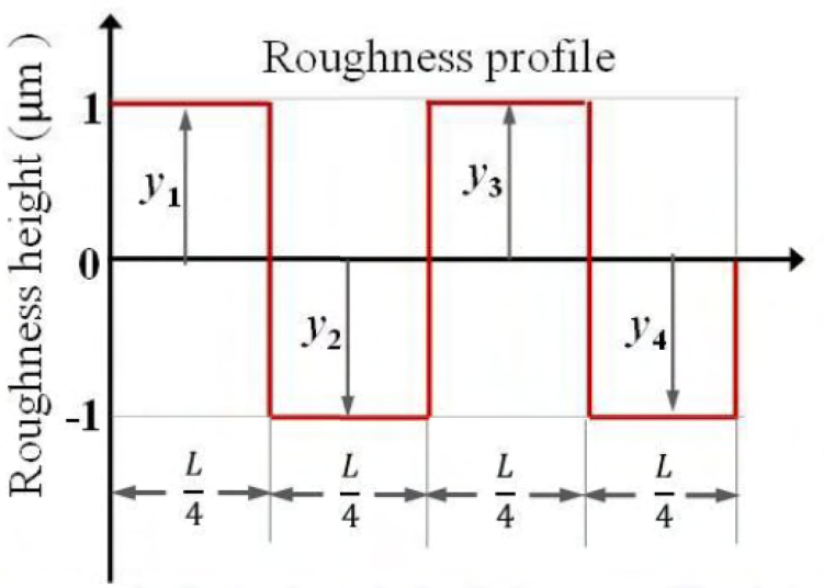 Surface profile alternating between +1 and −1 micrometre over equal 4-unit intervals. See the attached source image.