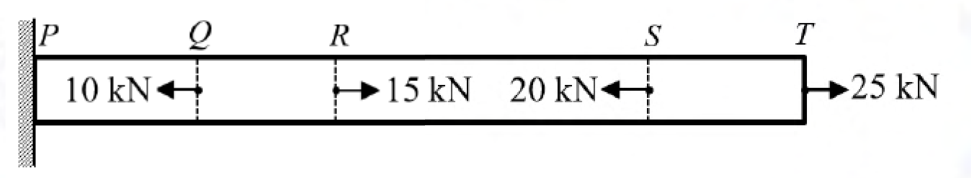 Prismatic bar PQRST fixed at P, with axial loads 10 kN left at Q, 15 kN right at R, 20 kN left at S and 25 kN right at T. See the attached source image.