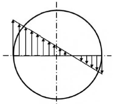 Linear shear-stress distribution across a spring-wire cross-section, offset from the centre. See the attached source image.