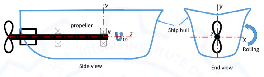 Ship side and end views showing the propeller shaft and rolling about its longitudinal axis. See the attached source image.