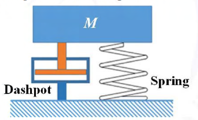 Mass M supported by a spring and a dashpot in parallel. See the attached source image.