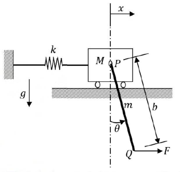 Cart M attached to spring k, with rod PQ of mass m and length b pivoted at P; theta is measured from downward vertical and force F acts rightward at Q. See the attached source image.