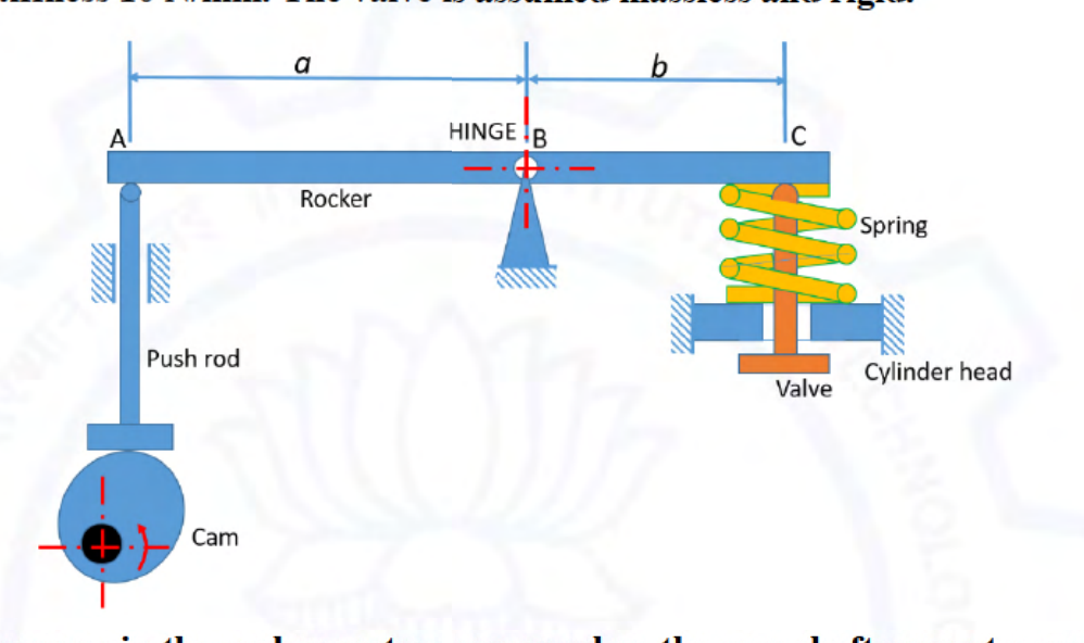 Rocker ABC hinged at B, with pushrod and cam at A and valve spring at C; lever arms are a and b. See the attached source image.