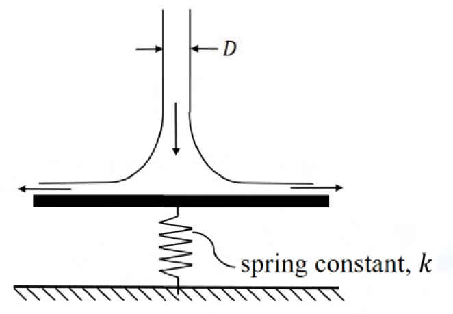 Upward cylindrical water jet impinging on a horizontal plate supported by a linear spring. See the attached source image.