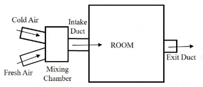 Insulated chamber mixing cold and fresh air before a room intake duct, with a separate exit duct. See the attached source image.