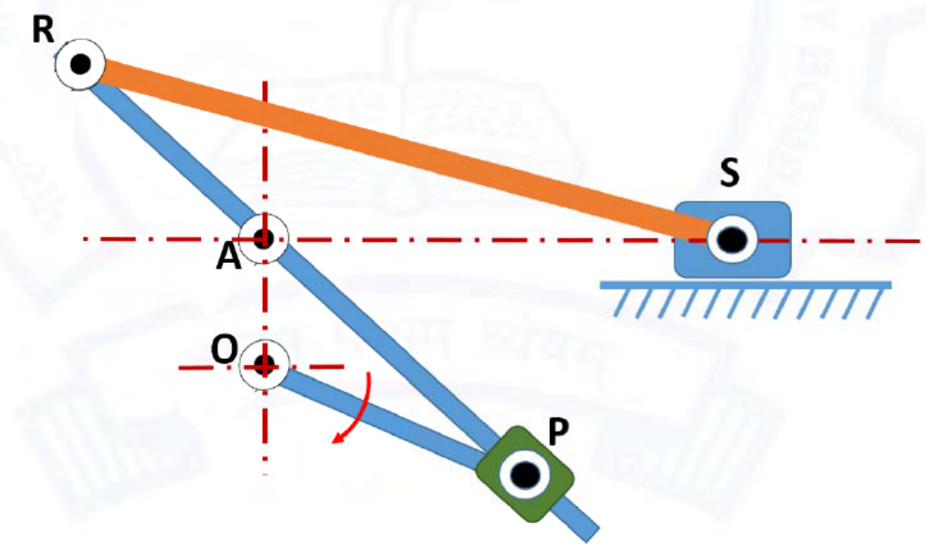 Whitworth mechanism with fixed pivots O,A, crank OP, slotted link through A and slider S connected by RS. See the attached source image.
