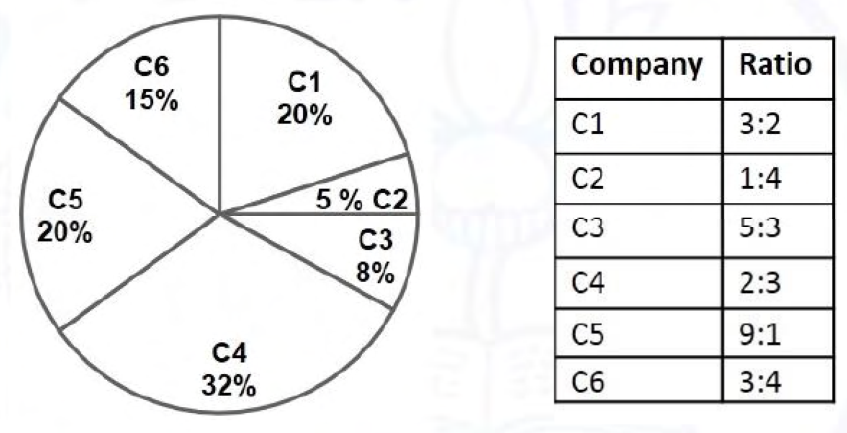 Company-share pie chart and table of management-degree to non-degree ratios for C1–C6. See the attached source image.