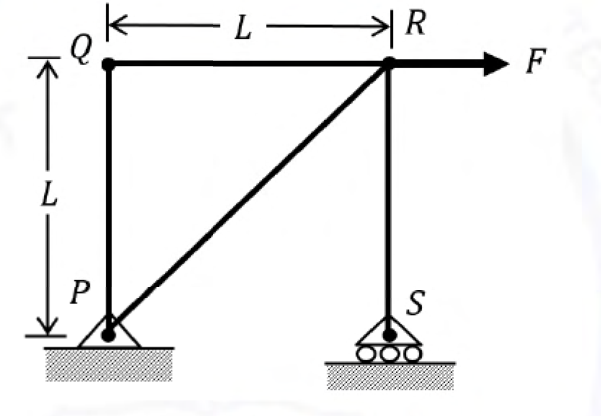 Square truss PQRS of side L, pinned at P and on a roller at S, with diagonal PR and a rightward force F at R. See the attached source image.