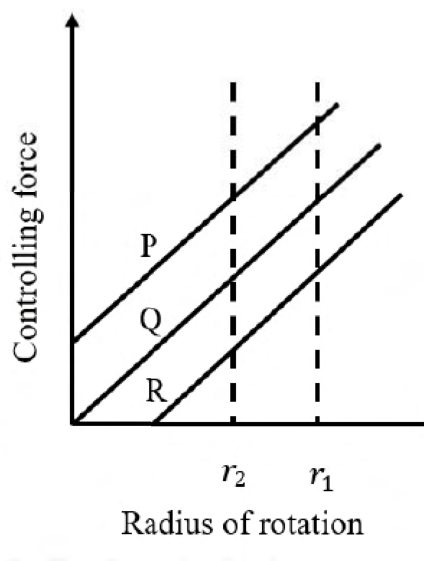 Three controlling-force curves P,Q,R plotted against radius, with marked radii r1 and r2. See the attached source image.