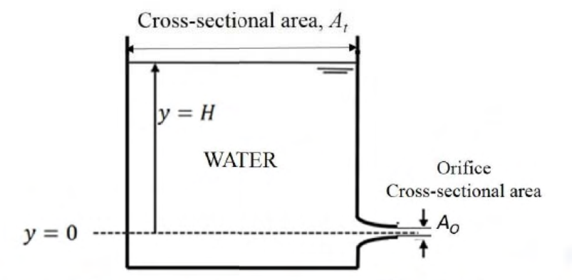 Tank of area At with initial level H and a small rounded outlet of area Ao at y=0. See the attached source image.