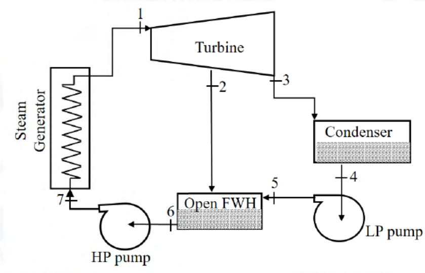 Rankine-cycle diagram with an open feed water heater receiving extracted steam at 2 and pumped water at 5, and discharging at 6. See the attached source image.