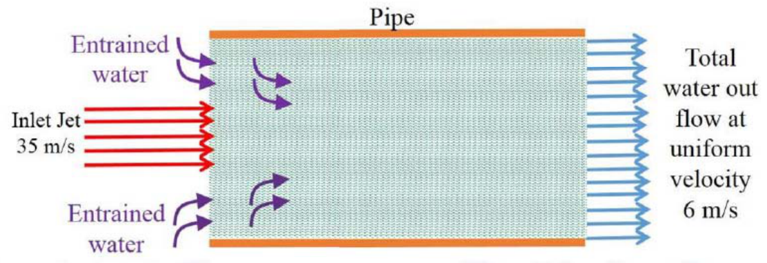 High-speed inlet water jet entraining stagnant water in a pipe; combined outlet flow is uniform at 6 m/s. See the attached source image.