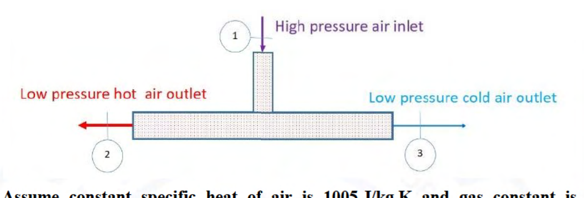 Adiabatic vortex tube with high-pressure inlet 1, hot low-pressure outlet 2 and cold low-pressure outlet 3. See the attached source image.