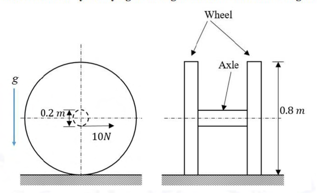 Two rim-mass wheels of diameter 0.8 m on an axle of diameter 0.2 m; a 10 N force acts horizontally at the lower axle tangent. See the attached source image.