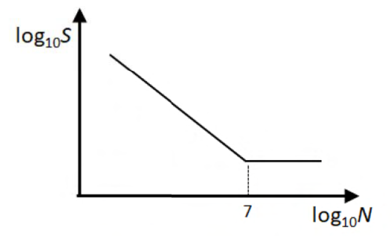 Straight fatigue-strength versus life relation on log10 S and log10 N axes. See the attached source image.