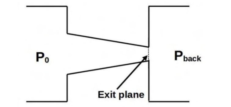 a convergent nozzle from the inlet pressure $P_0$ to an exit plane at the narrowest section, with the back pressure $P_{back}$ outside.