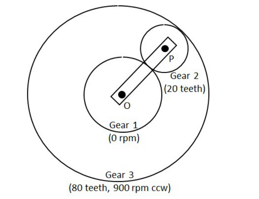 the sun gear 1 at the centre O (0 rpm), the planet gear 2 (20 teeth) on the arm OP, and the ring gear 3 (80 teeth, 900 rpm ccw) around them.