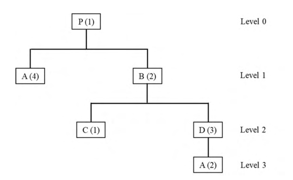 a product structure tree. Level 0: P (1). Level 1: A (4) and B (2). Level 2, under B: C (1) and D (3). Level 3, under D: A (2).