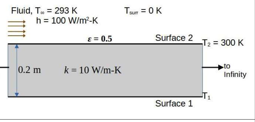 a slab 0.2 m thick of infinite extent, with Surface 2 at 300 K on the top facing the fluid at 293 K (h = 100 W/m²K) and the surroundings at 0 K, and Surface 1 at the bottom at the temperature $T_1$.