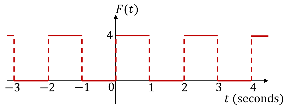 a square wave alternating between 4 and 0, with period 2 seconds.