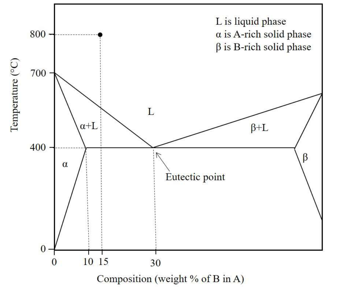 A melts at 700 °C; the liquidus falls linearly to the eutectic at 30 wt% B and 400 °C; the solidus at 15 wt% B is 400 °C.
