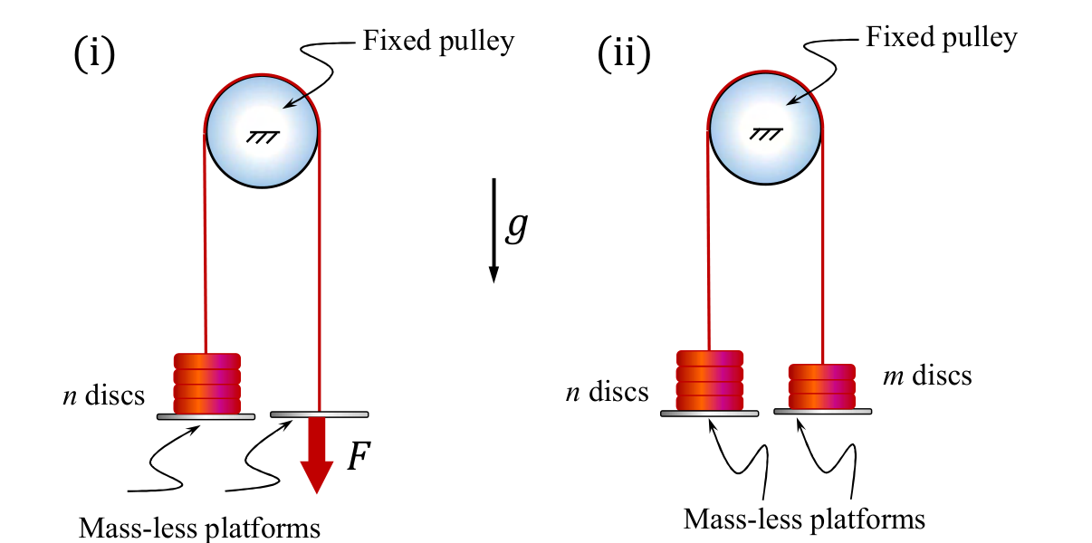 the force F pulls down the empty right platform; the second configuration replaces F by m discs.