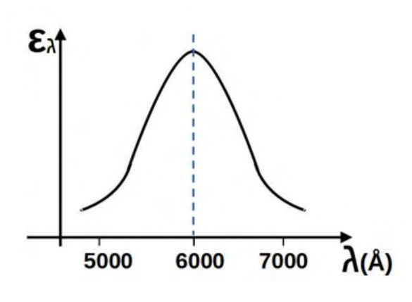 the spectral emissivity has a peak at wavelength 6000 Å.