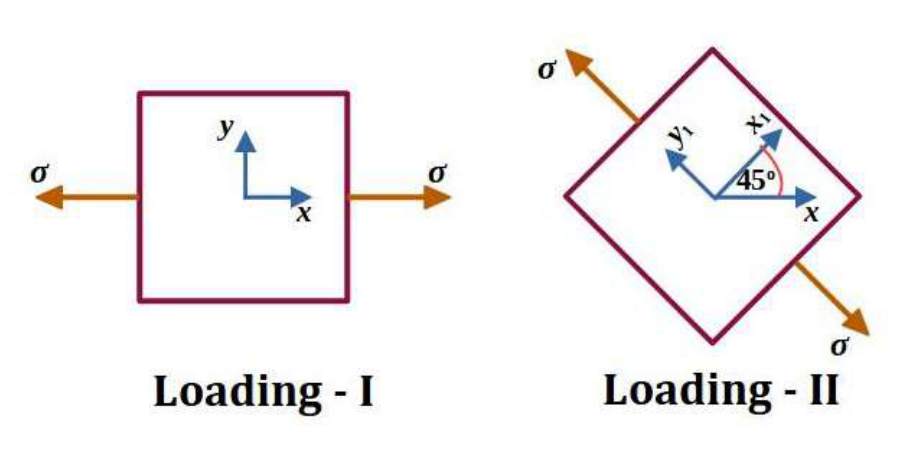 loading I is uniaxial tensile stress σ along x; loading II is uniaxial tensile stress σ along an axis rotated 45°.