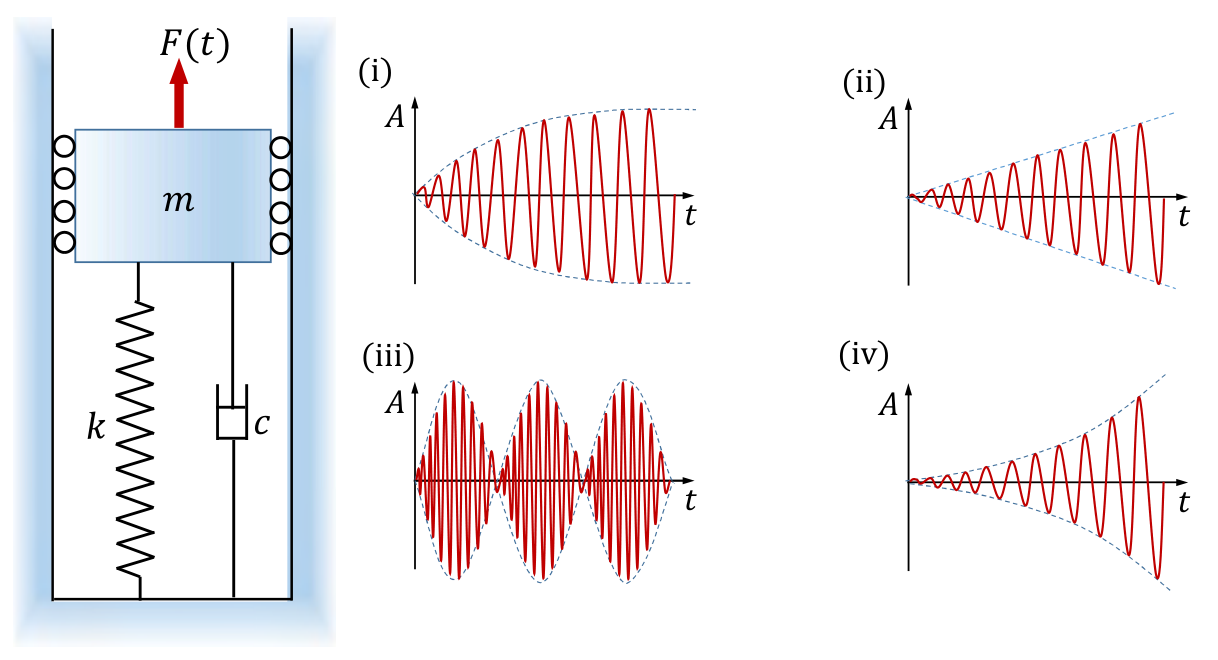 (i) tends to bounded amplitude, (ii) grows linearly, (iii) shows beats, (iv) grows exponentially.