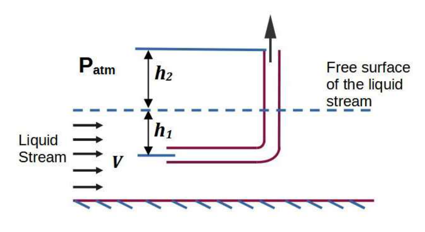 upstream-facing inlet h₁ below the free surface, atmospheric outlet h₂ above the free surface.