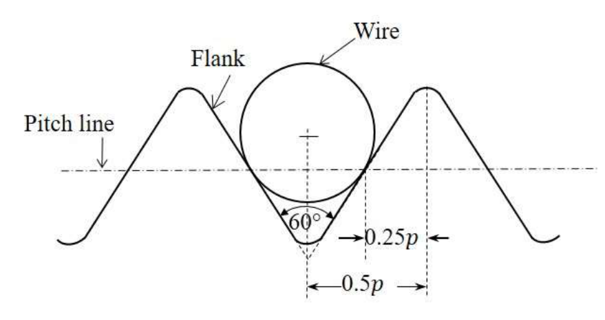 circular wire touching both 60° thread flanks at the pitch line.