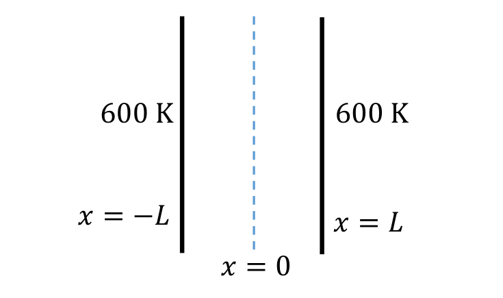 slab boundaries x = −L and x = L are both at 600 K.