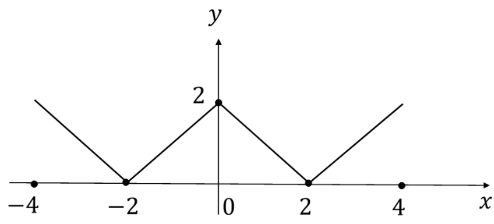 a graph that is zero at $x = -2$ and $x = 2$, rises to a peak of 2 at $x = 0$ (with straight sloping segments), and rises again towards $x = \pm 4$.