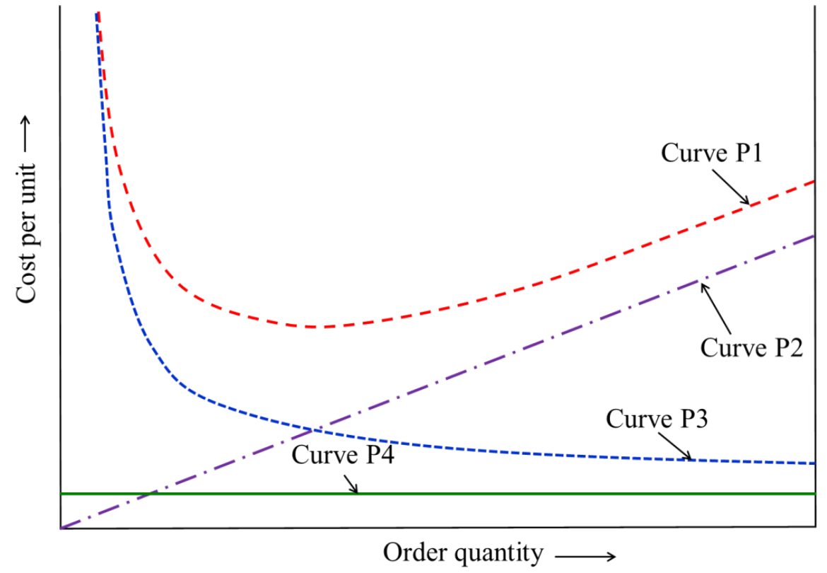 four curves of cost per unit against order quantity. P1 is a U-shaped curve with a minimum, P2 is a straight line rising with order quantity, P3 is a curve that falls steeply and then flattens, and P4 is a horizontal line.