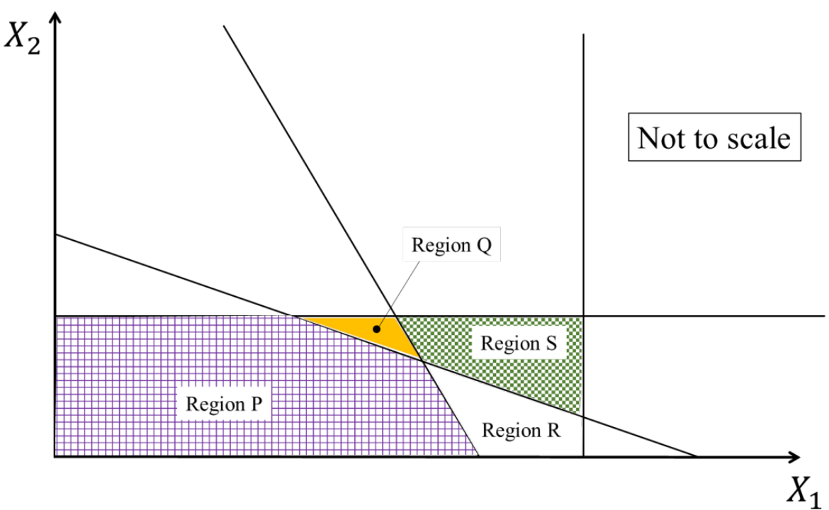 a sketch (not to scale) in the $X_1$-$X_2$ plane with a vertical line, a horizontal line, a flatter line sloping down to the right, and a steeper line sloping down to the right. Four regions are marked: P (a large hatched region on the lower left), Q (a small triangle just below the horizontal line, between the two sloping lines), R (below the flatter line and to the right of the steeper line) and S (a hatched region to the right of the steeper line and below the horizontal line).
