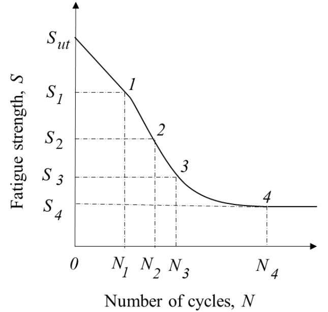 an S-N curve of the fatigue strength $S$ against the number of cycles $N$, from $S_{ut}$ falling through the points 1, 2, 3 to the point 4, after which the curve is horizontal. The stress levels are marked $S_1, S_2, S_3$ and $S_4$ (the lowest, on the horizontal part).