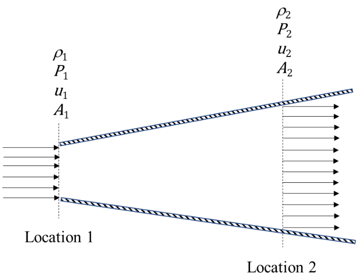 a duct whose area increases from Location 1 to Location 2, with the flow from left to right.