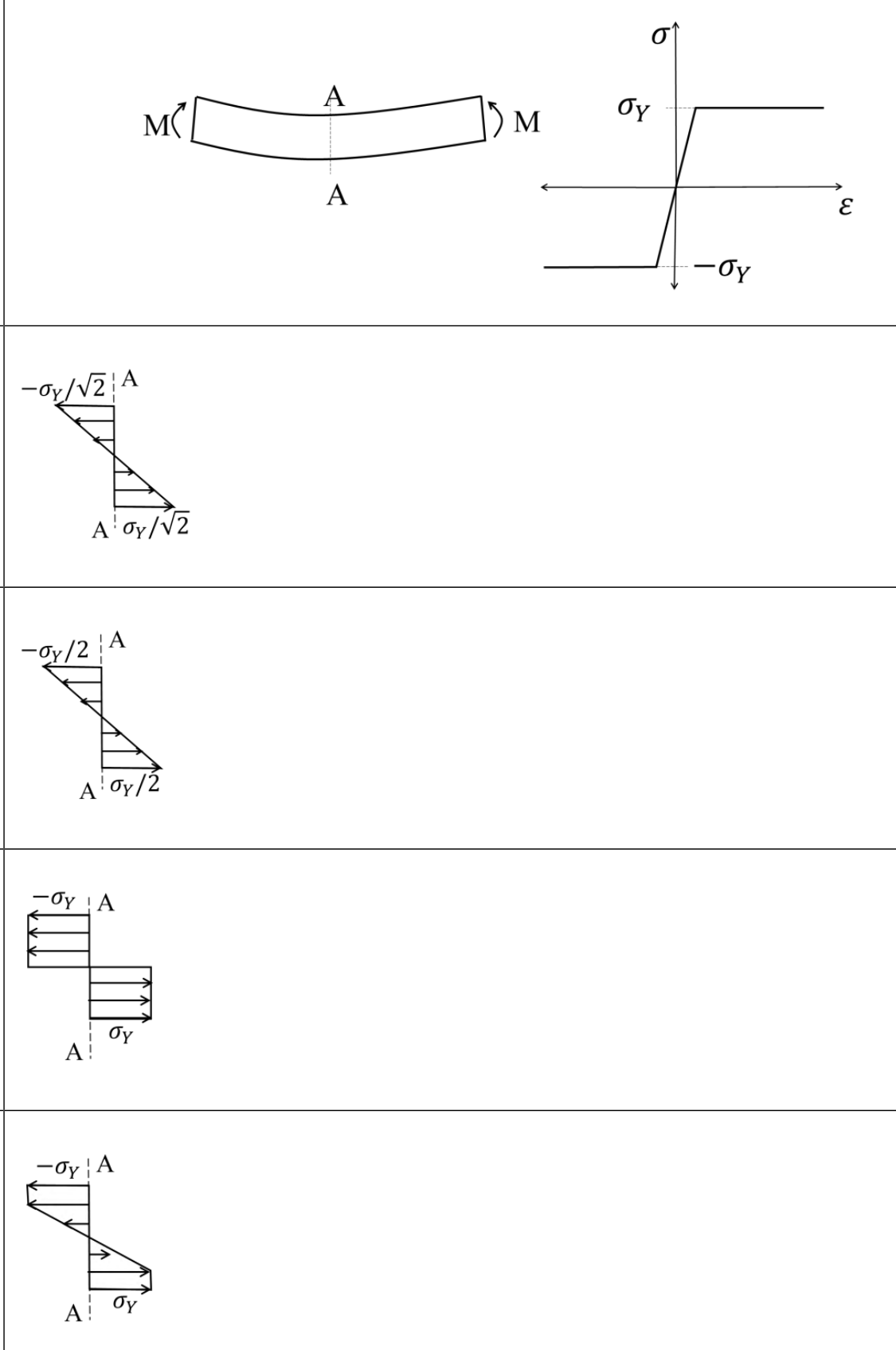 a beam with moments M at both ends, and the stress-strain curve of an elastic-perfectly plastic material that is linear up to $\sigma_Y$ and then flat. The options show the stress across the depth: (A) a linear distribution with a maximum of $\pm\sigma_Y/\sqrt{2}$, (B) a linear distribution with a maximum of $\pm\sigma_Y/2$, (C) a uniform stress of $-\sigma_Y$ over the upper half and $+\sigma_Y$ over the lower half, (D) a distribution that is linear near the middle and reaches $\pm\sigma_Y$ at the outer fibres, constant at $\pm\sigma_Y$ near the surfaces.